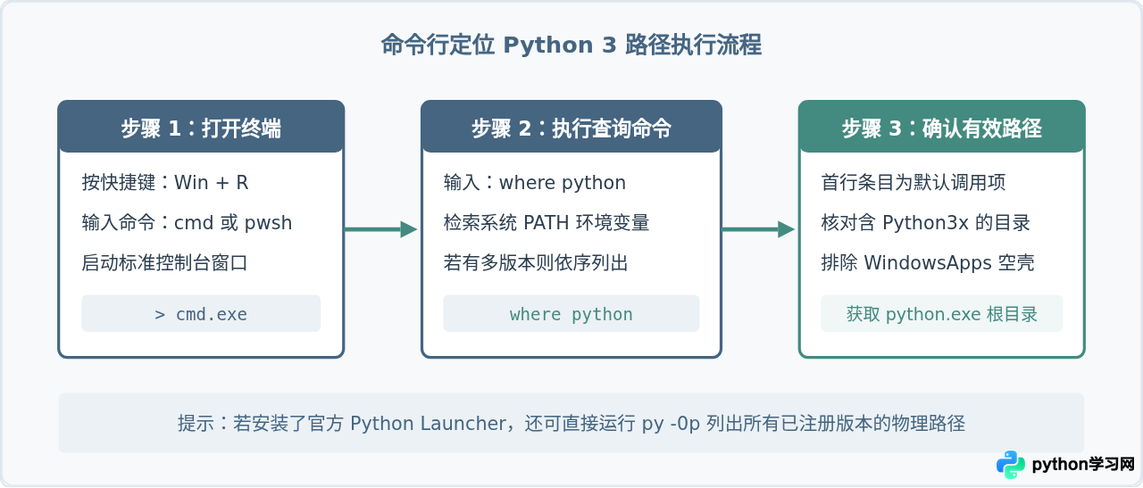 Win10下怎么查看Python 3的安装路径