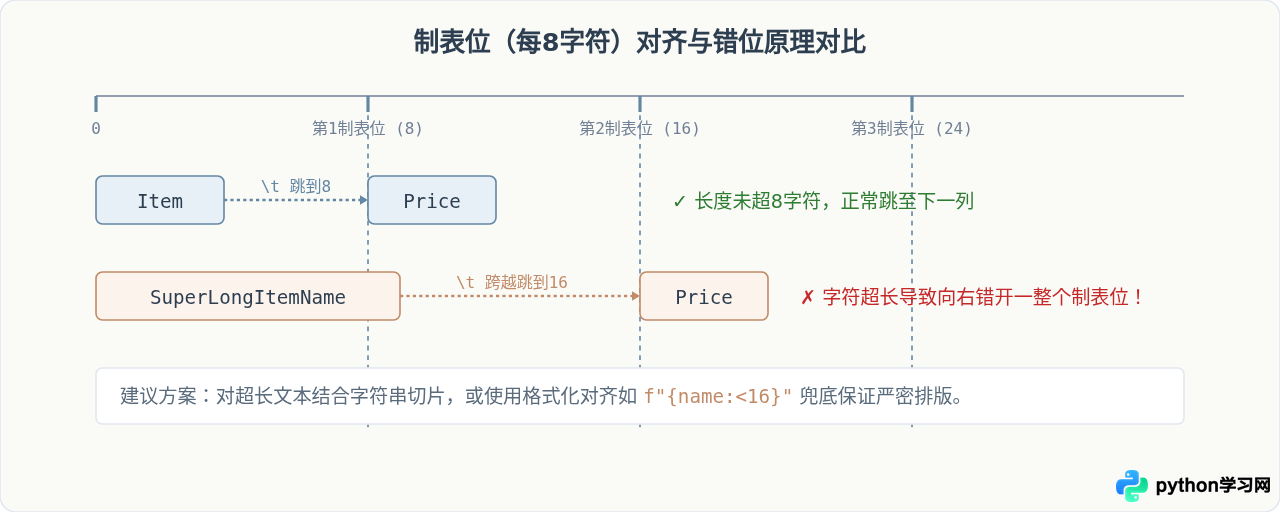 怎么在Python print中使用\n和\t控制文本排版