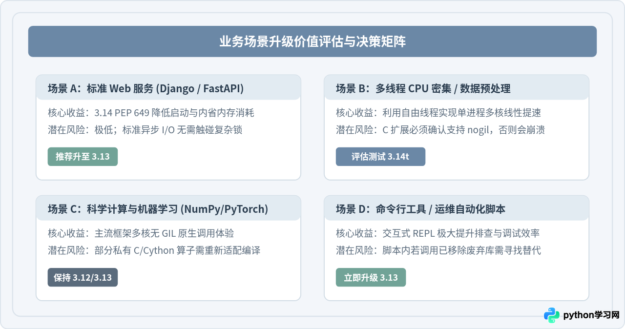 Python 3.14与3.13对比：主要区别及升级价值评估