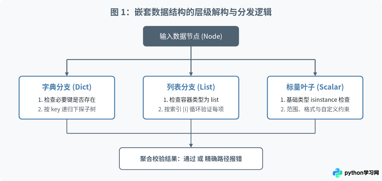 Python怎么实现嵌套字典与列表的深度数据校验