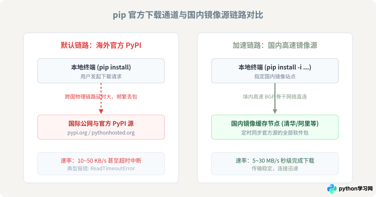 怎么解决Python库安装速度慢？配置国内镜像源加速pip下载
