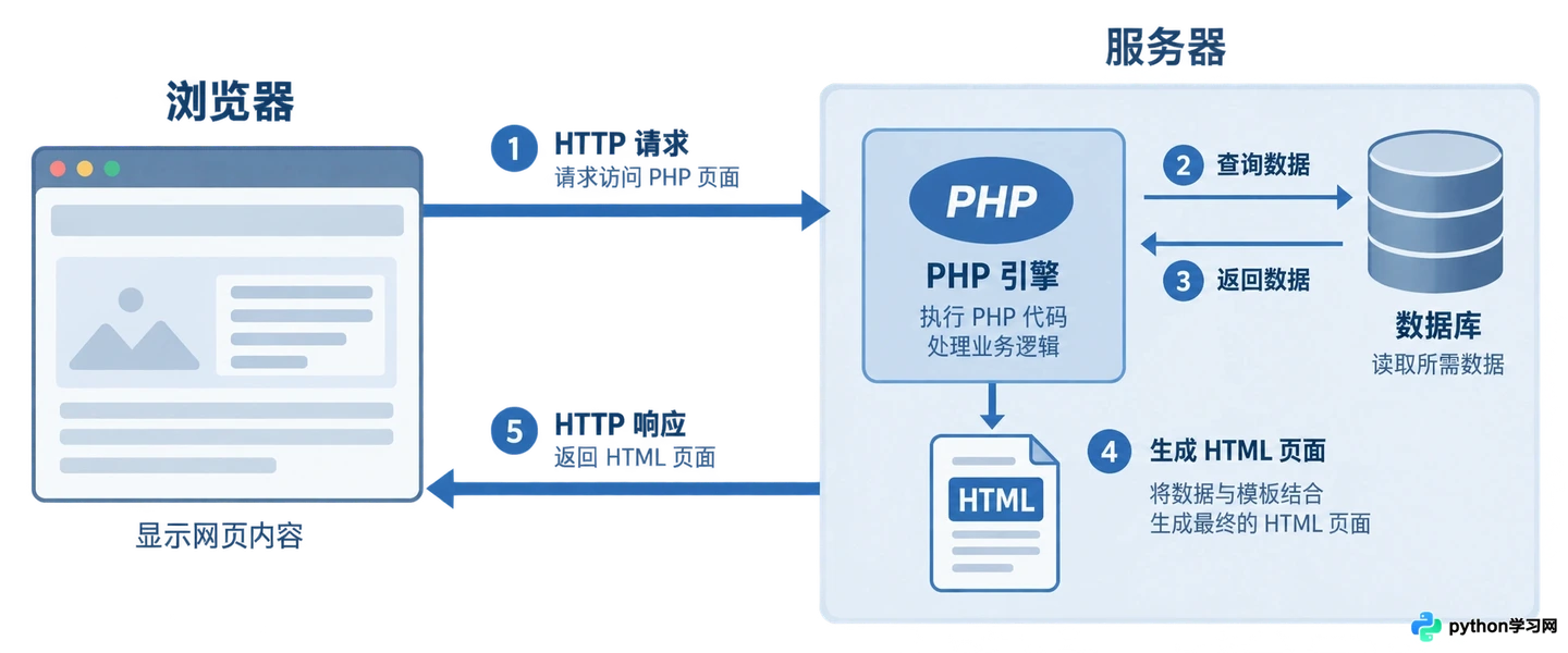 PHP是什么语言：核心特性与Web开发应用场景解析