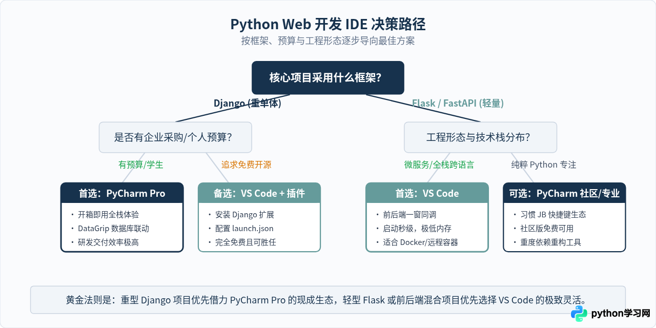 Web开发首选哪个Python IDE？Django与Flask项目工具推荐