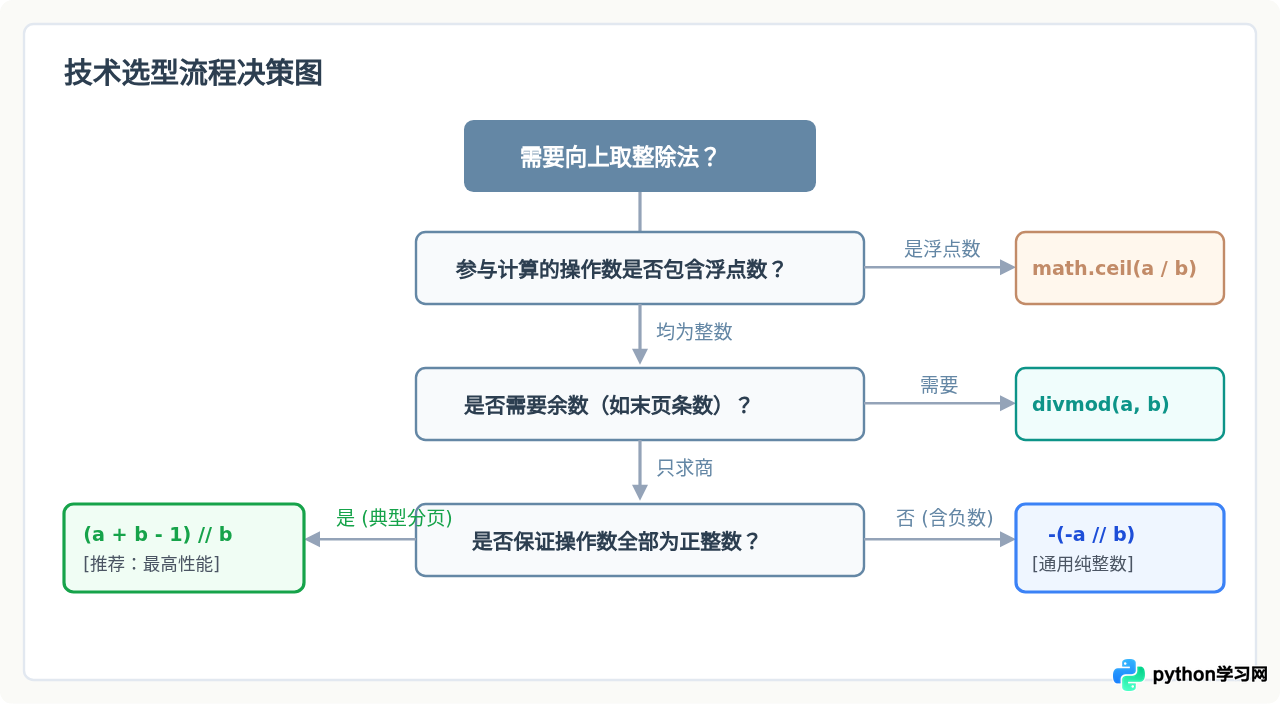 Python怎么实现向上取整除法