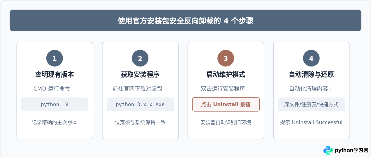 控制面板找不到Python卸载程序怎么办