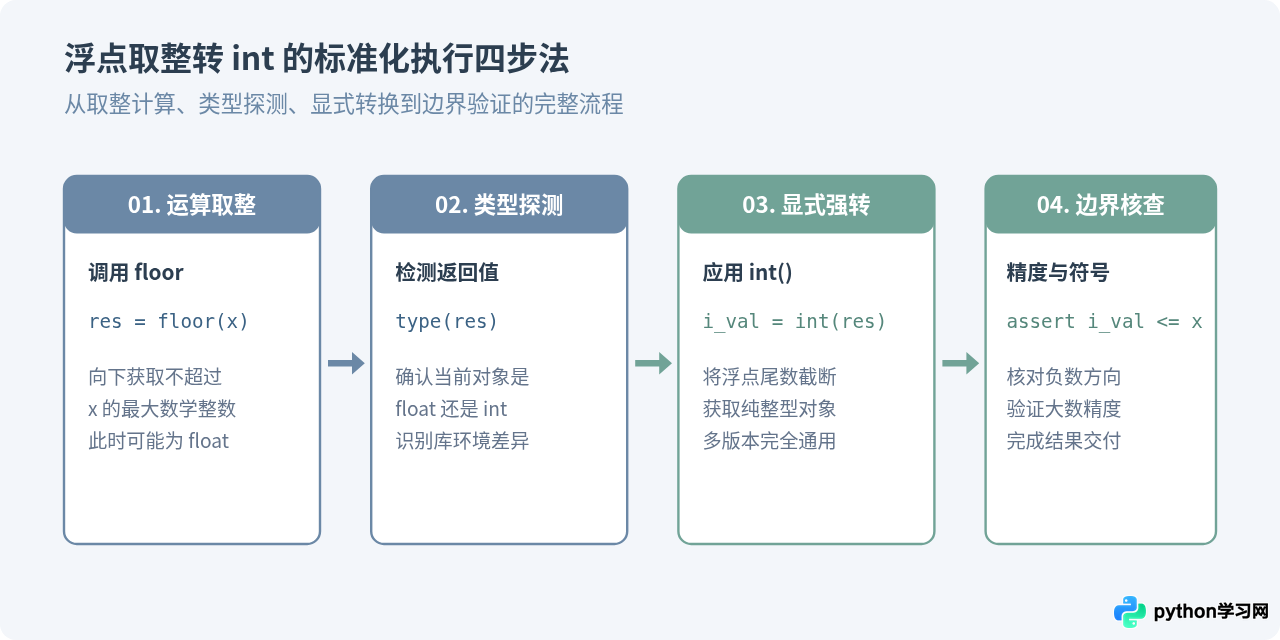 Python math.floor返回float类型怎么转为int