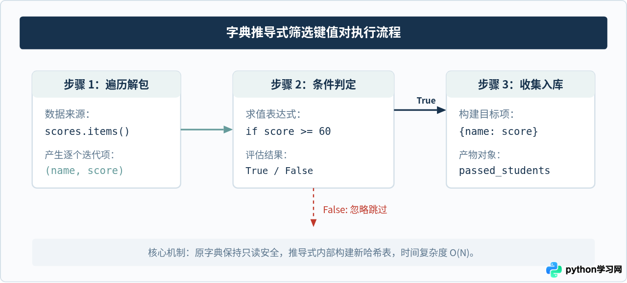Python怎么在遍历字典时筛选特定键值对