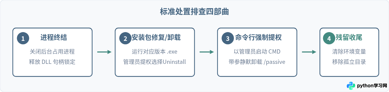 Python 3.8卸载失败或提示权限不足怎么办
