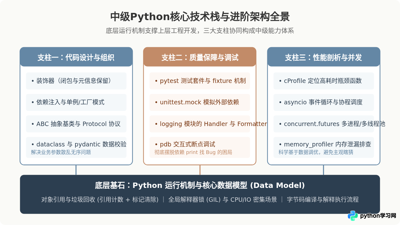 Python学习遇到瓶颈怎么办？突破中级水平的建议