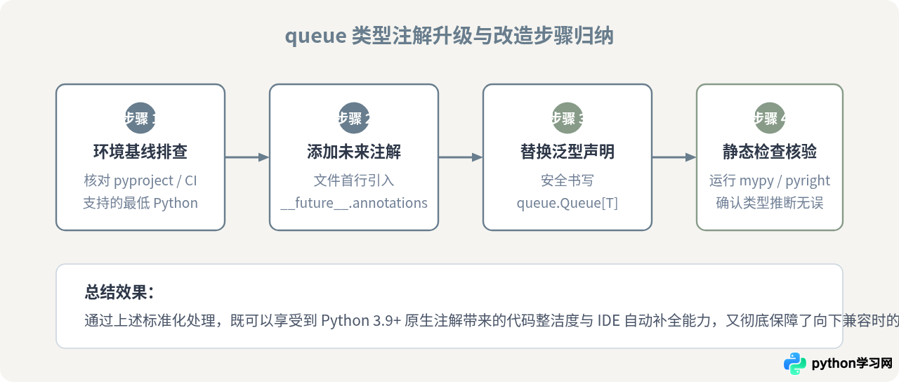 Python 3.9前后queue类型注解的区别与兼容写法