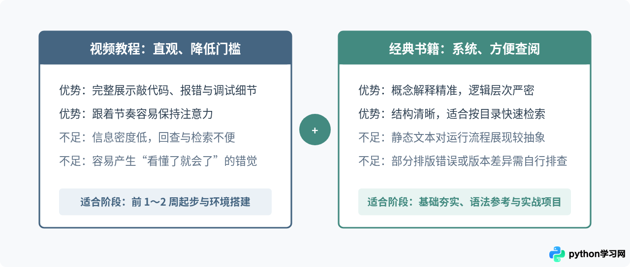 零基础学Python怎么选资源？适合新手的书籍与视频推荐