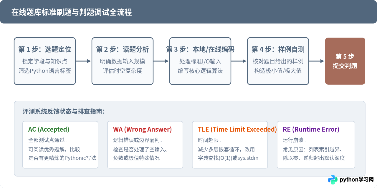 中小学生参加Python编程竞赛，有哪些官方题库和练习平台？