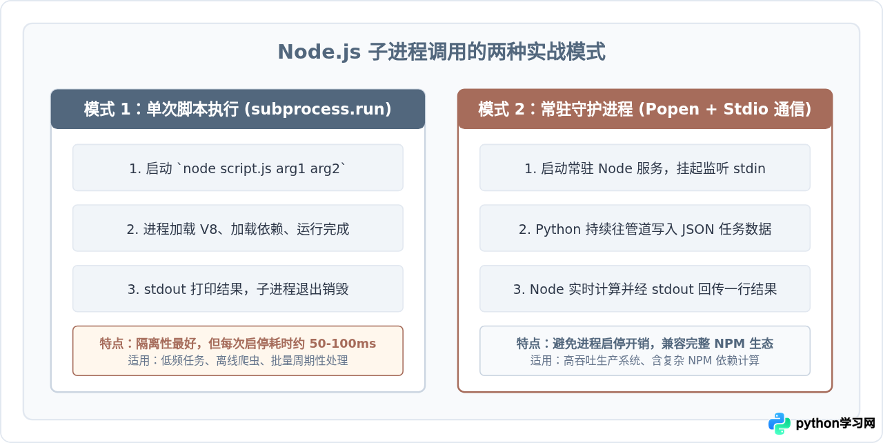 Python调用JS文件的三种方式对比：库执行vs Node子进程