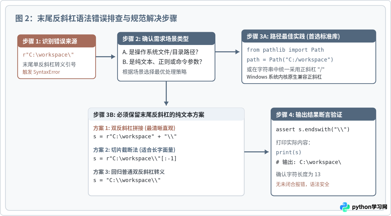 Python原始字符串(r-string)与转义字符的正确表示方法