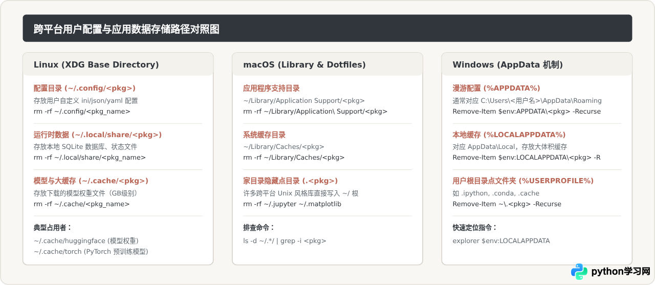 Python卸载包后怎么清理残留缓存和配置文件