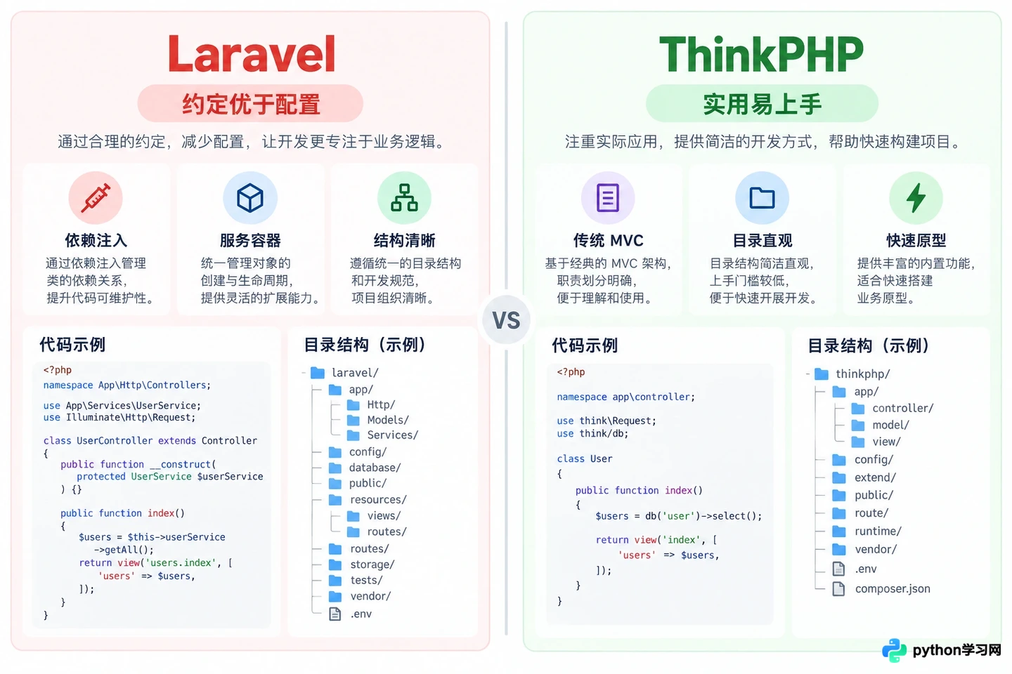 Laravel与ThinkPHP怎么选？主流PHP框架特点对比
