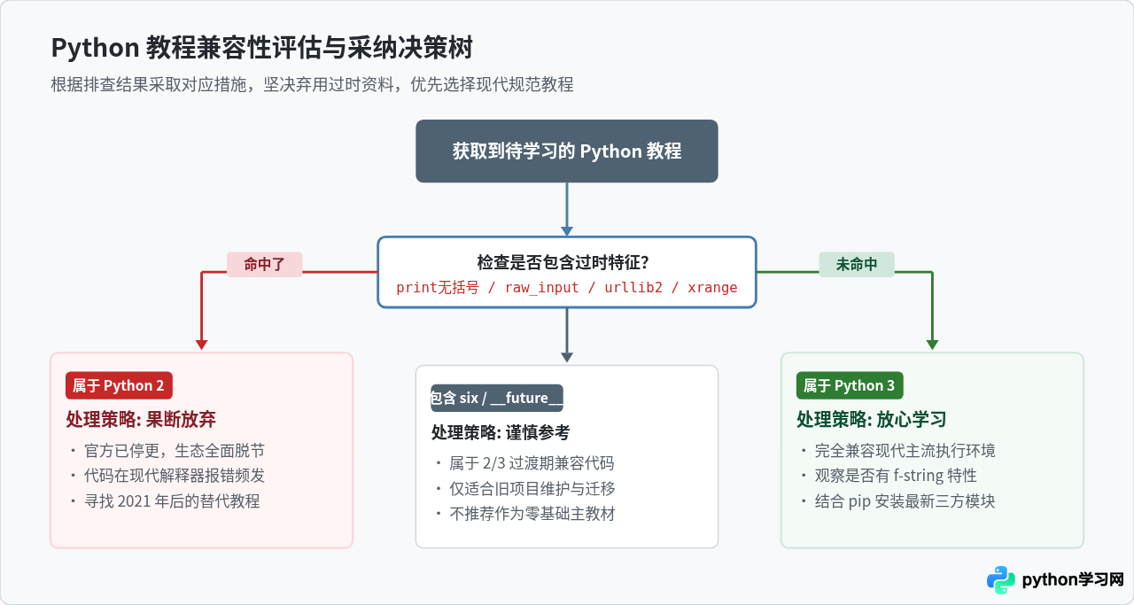 下载Python教程时怎么确认是否兼容Python 3