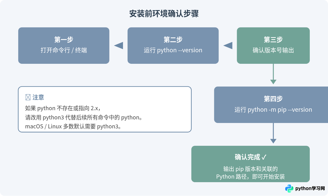 怎么在命令行中使用Python -m pip安装库