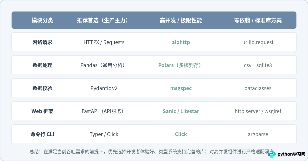Python同类库怎么选？常见功能模块的对比与最佳实践