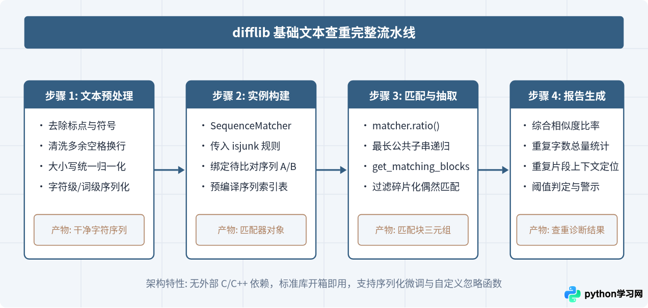 Python使用difflib实现基础文本查重教程