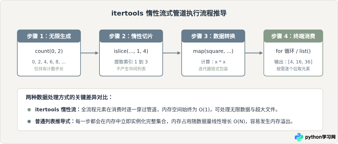 Python标准库itertools与functools常用工具函数详解