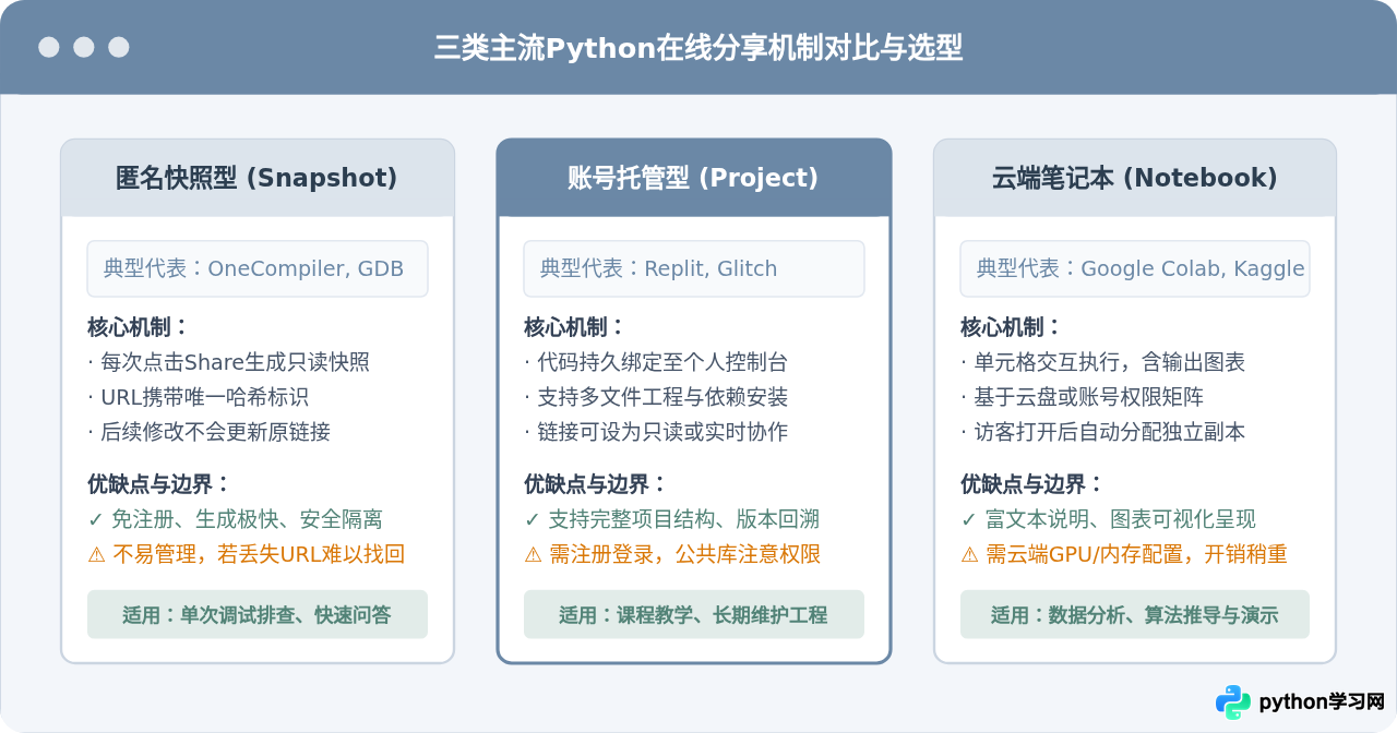 怎么在Python在线编译器中保存代码并生成分享链接