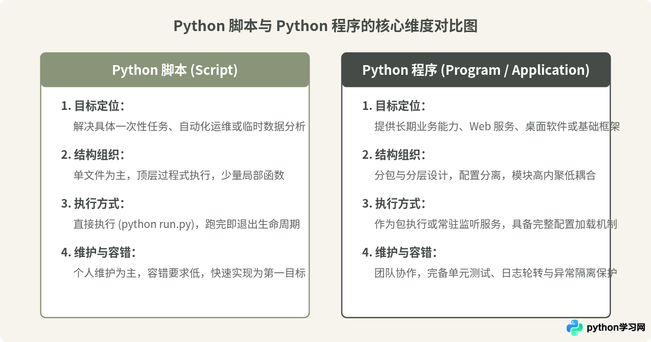 Python脚本和Python程序有什么区别