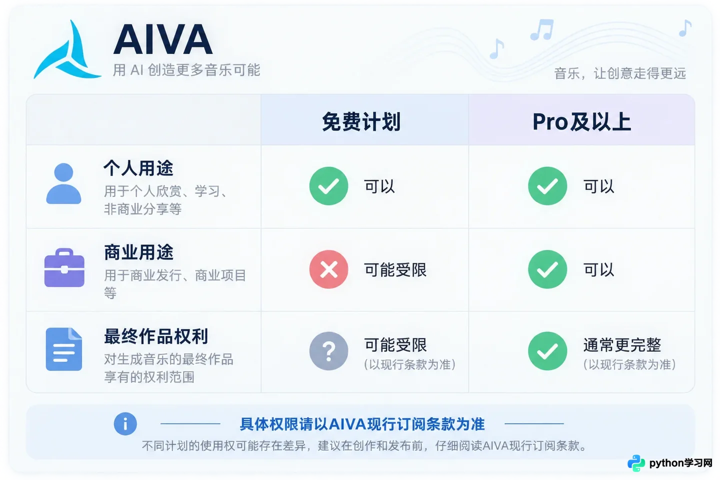 AIVA操作入门：从零开始用AI作曲软件写旋律