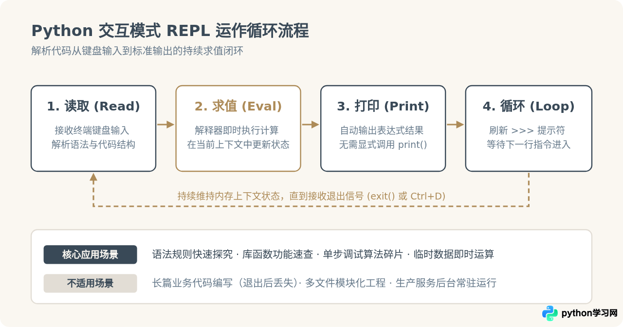 Mac终端里怎么进入Python交互式模式