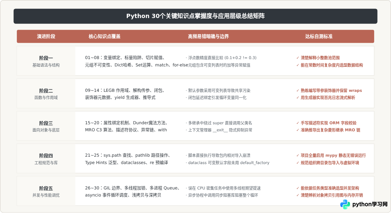 Python学习路线图：30个关键知识点拆解与练习