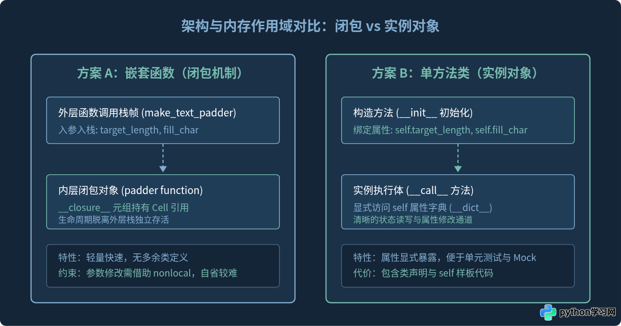 Python简单逻辑实现：选嵌套函数还是单方法类？