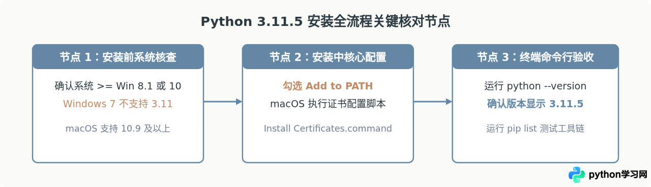 Python 3.11.5官方下载地址与安装包选择指南