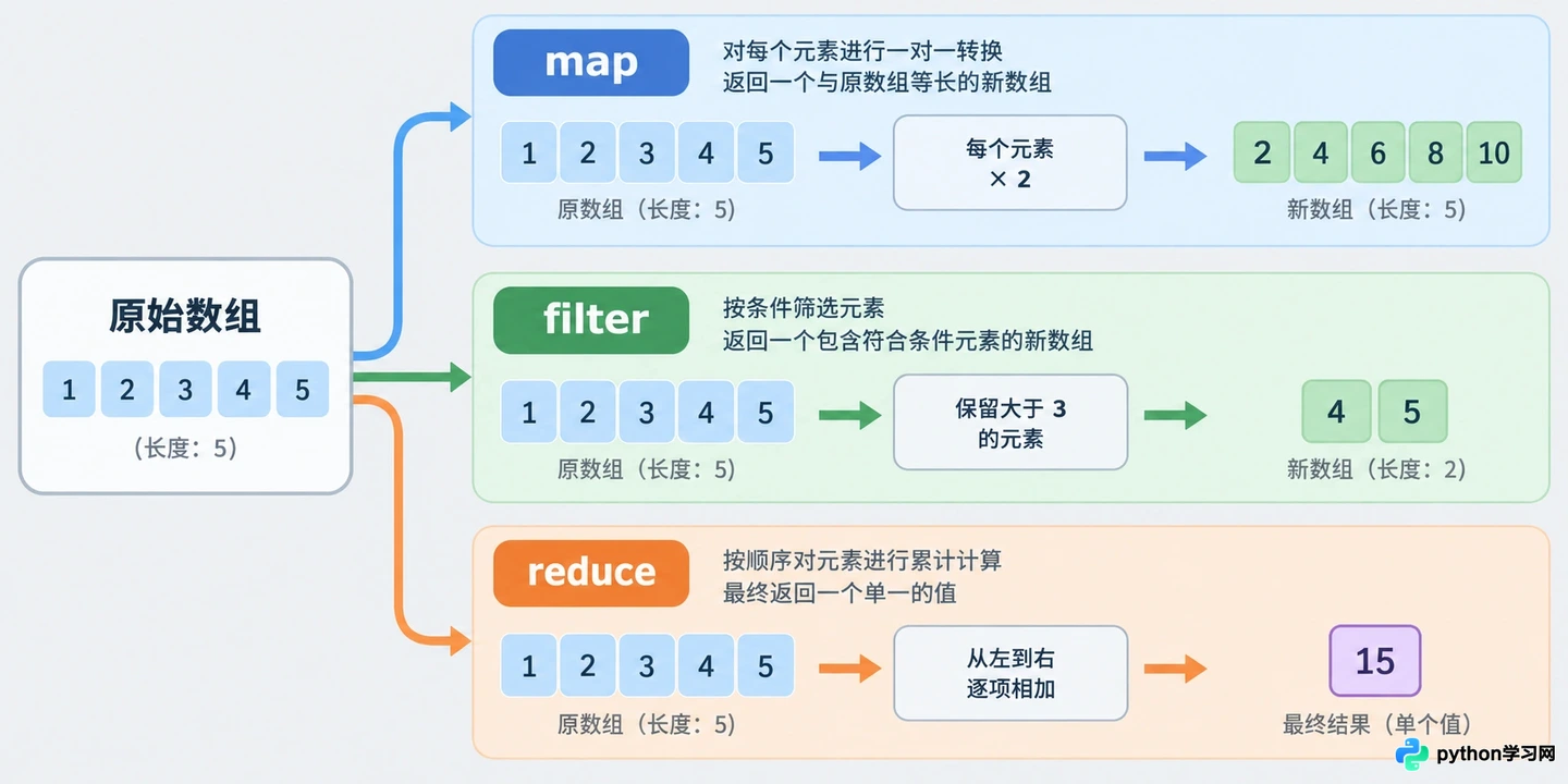 JavaScript数组常用方法：map、filter与reduce实战详解