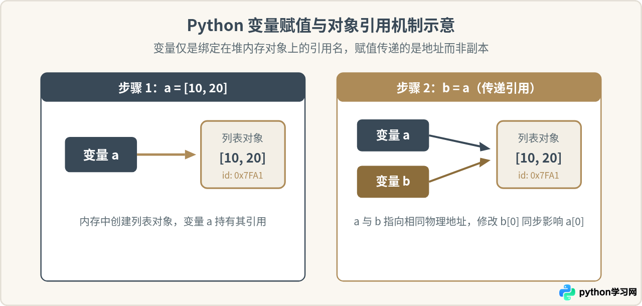 Python基础语法详解：变量、列表与循环控制