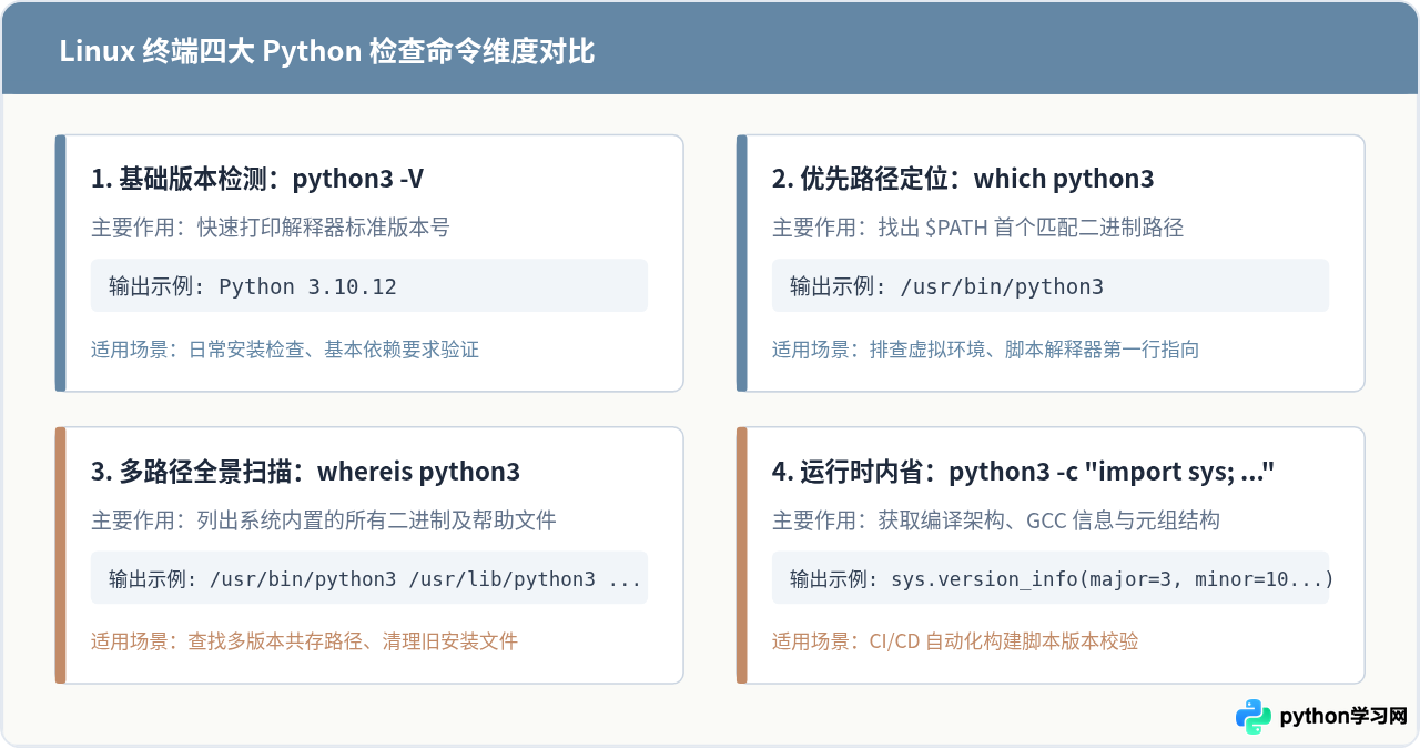 Linux终端查看Python版本的命令有哪些