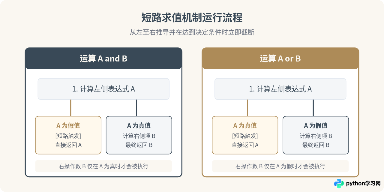 Python逻辑运算符优先级及短路求值特性解析