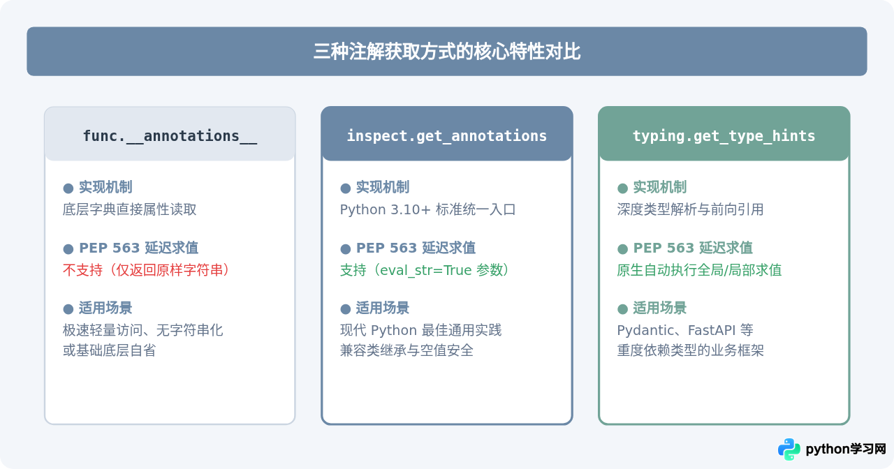怎么通过__annotations__在运行时获取Python函数注解
