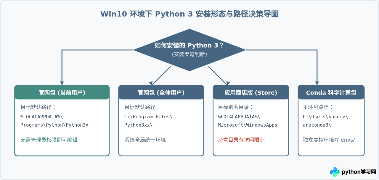 Win10下怎么查看Python 3的安装路径
