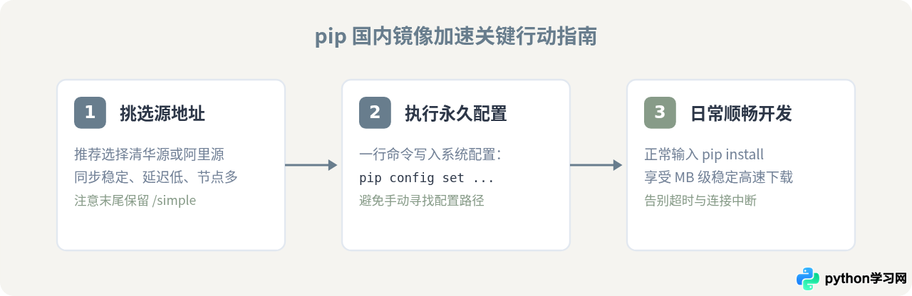 怎么解决Python库安装速度慢？配置国内镜像源加速pip下载