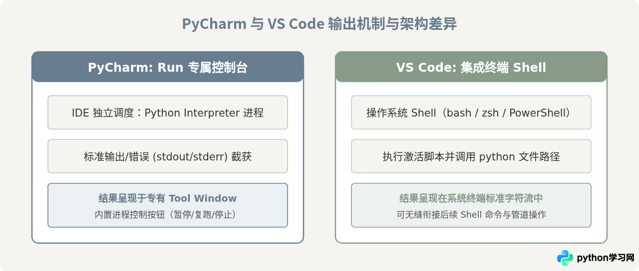 怎么在PyCharm和VS Code中查看Python代码运行结果