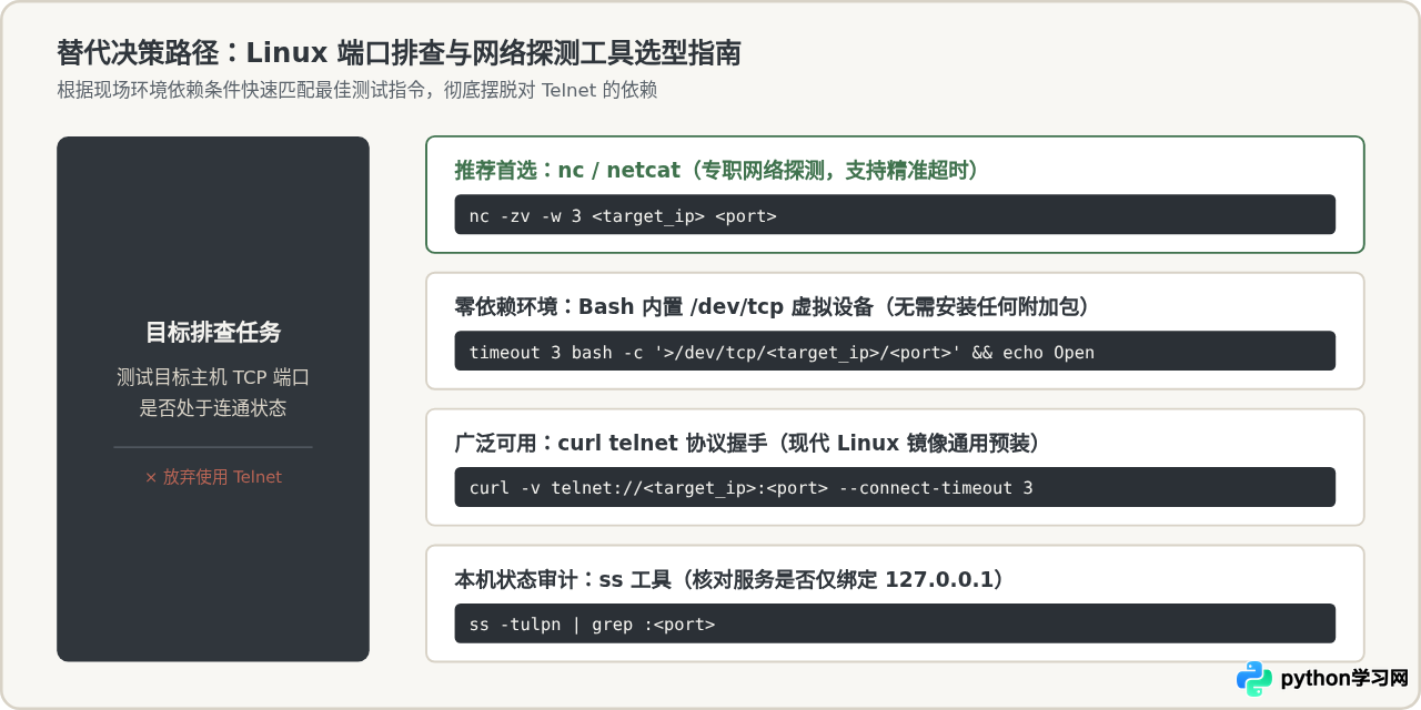 为什么Linux默认不安装Telnet？安全风险与SSH替代