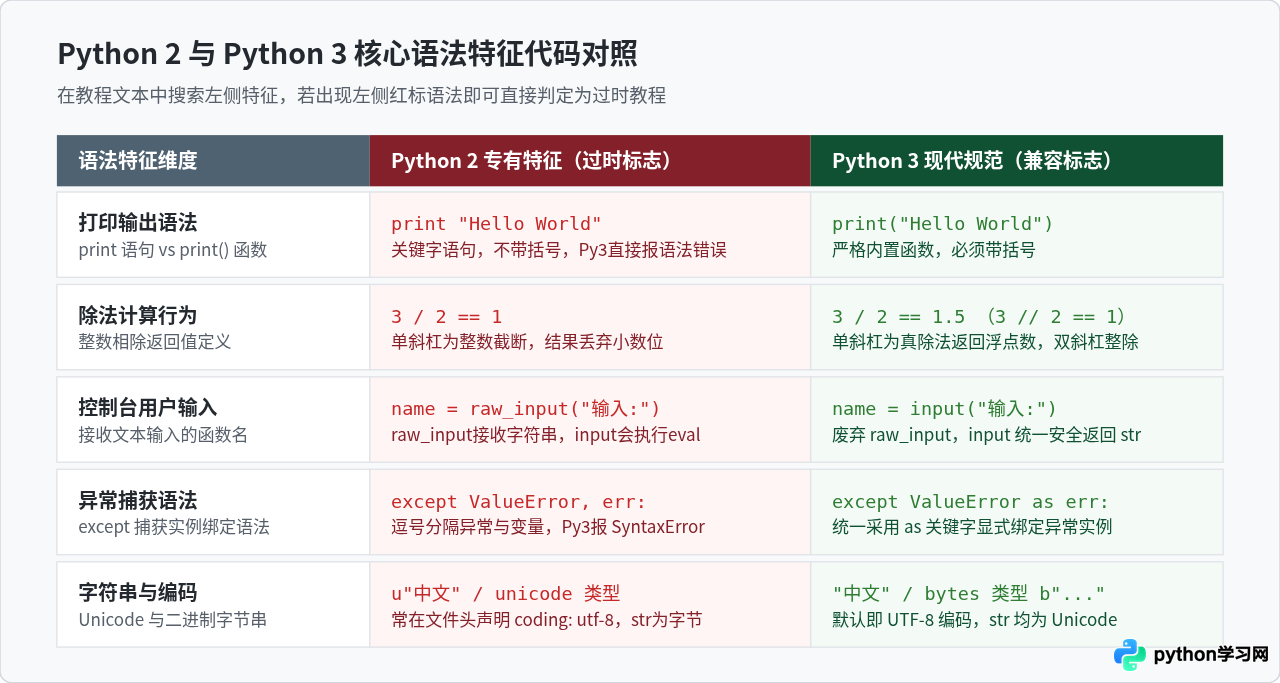 下载Python教程时怎么确认是否兼容Python 3