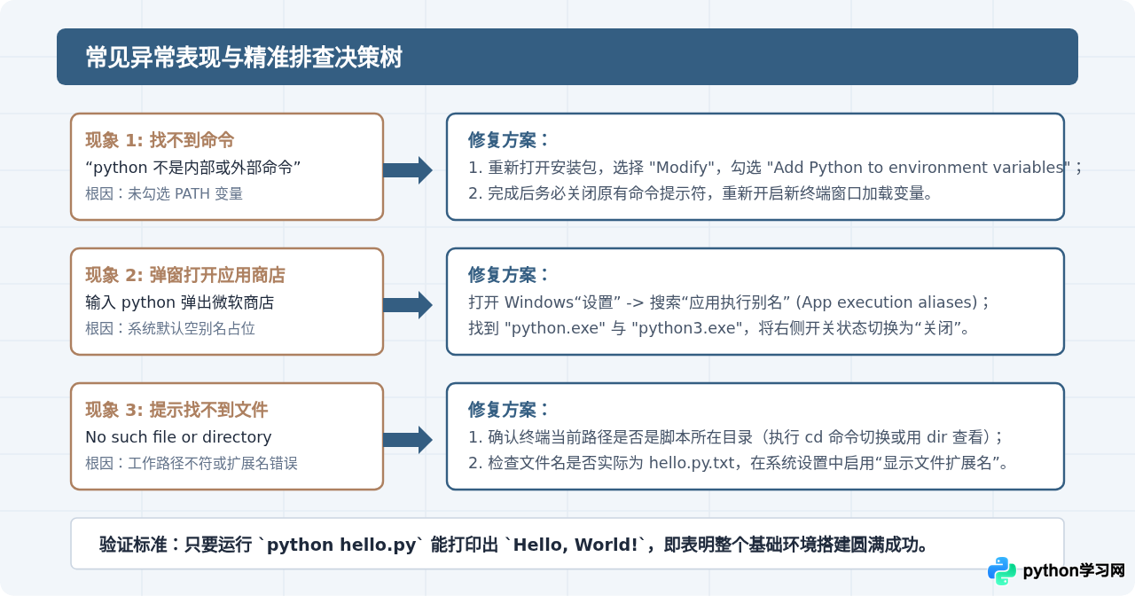Python环境搭建与第一个程序：免费实操入门步骤