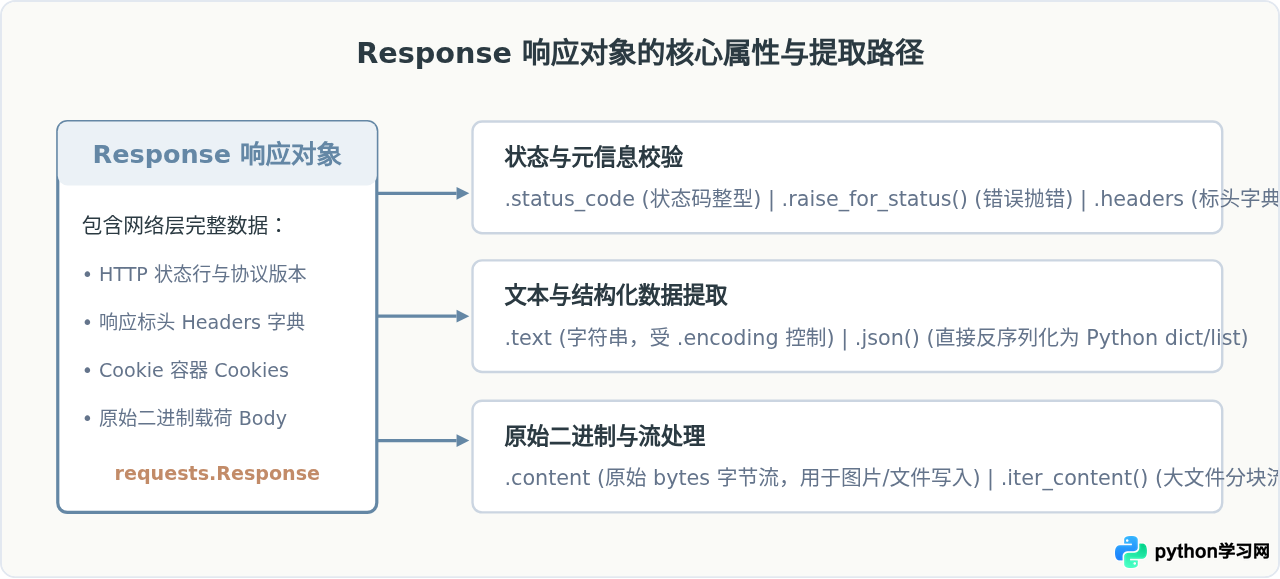 Python网络请求怎么做？requests库常用函数详解