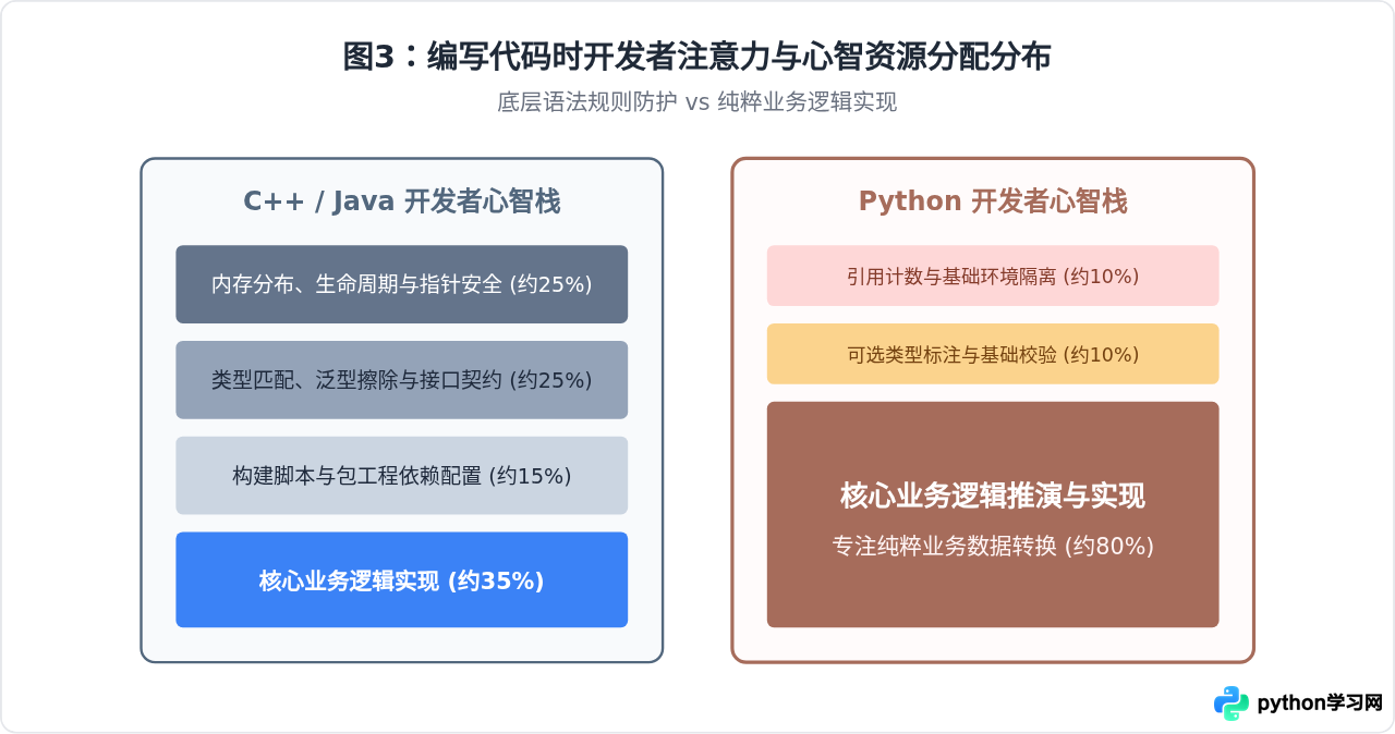 相比Java和C++，Python在开发效率上有哪些优势