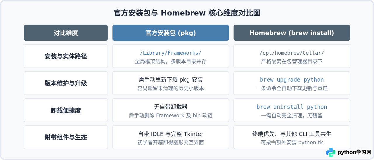 macOS安装Python的两种方法：官方安装包与Homebrew对比