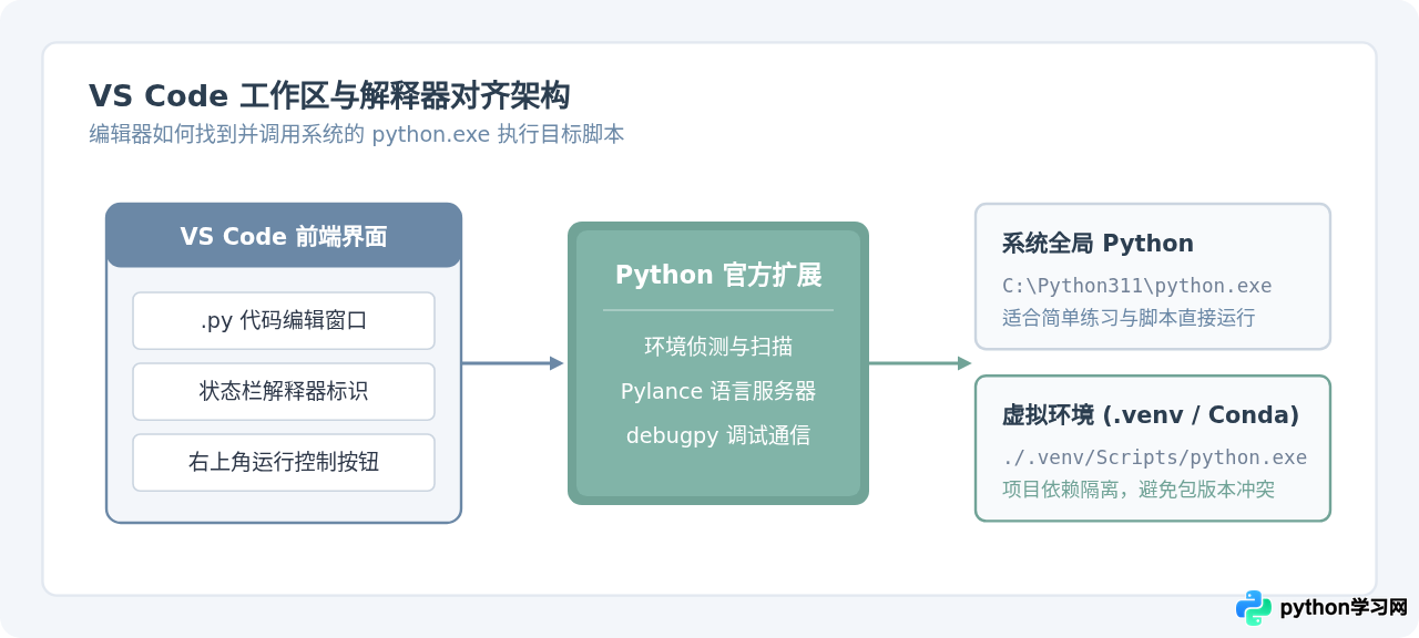 VS Code中怎么配置并运行Python代码文件