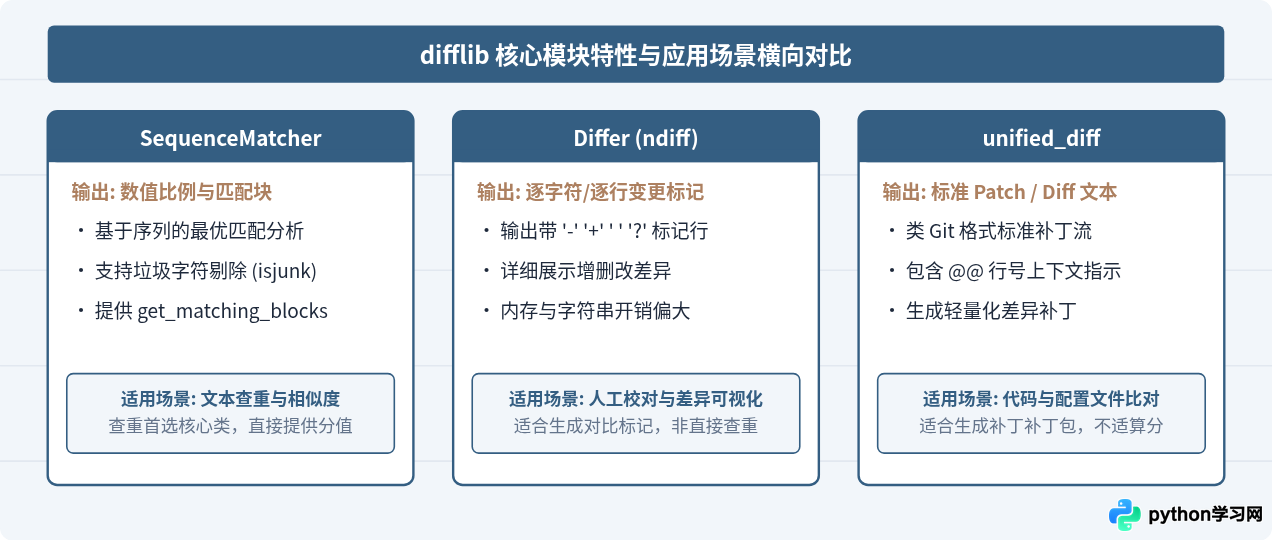 Python使用difflib实现基础文本查重教程
