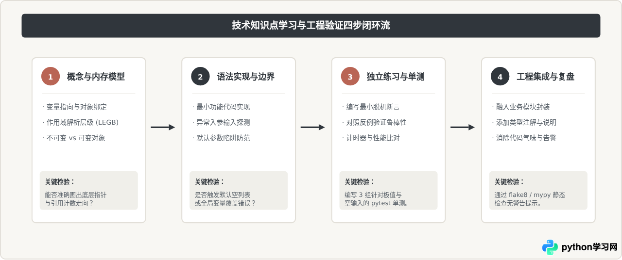 Python学习路线图：30个关键知识点拆解与练习