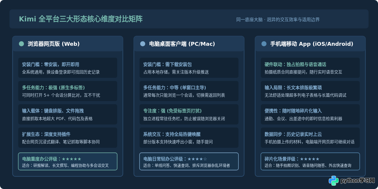 Kimi网页版和App有什么区别？电脑端使用哪个更高效